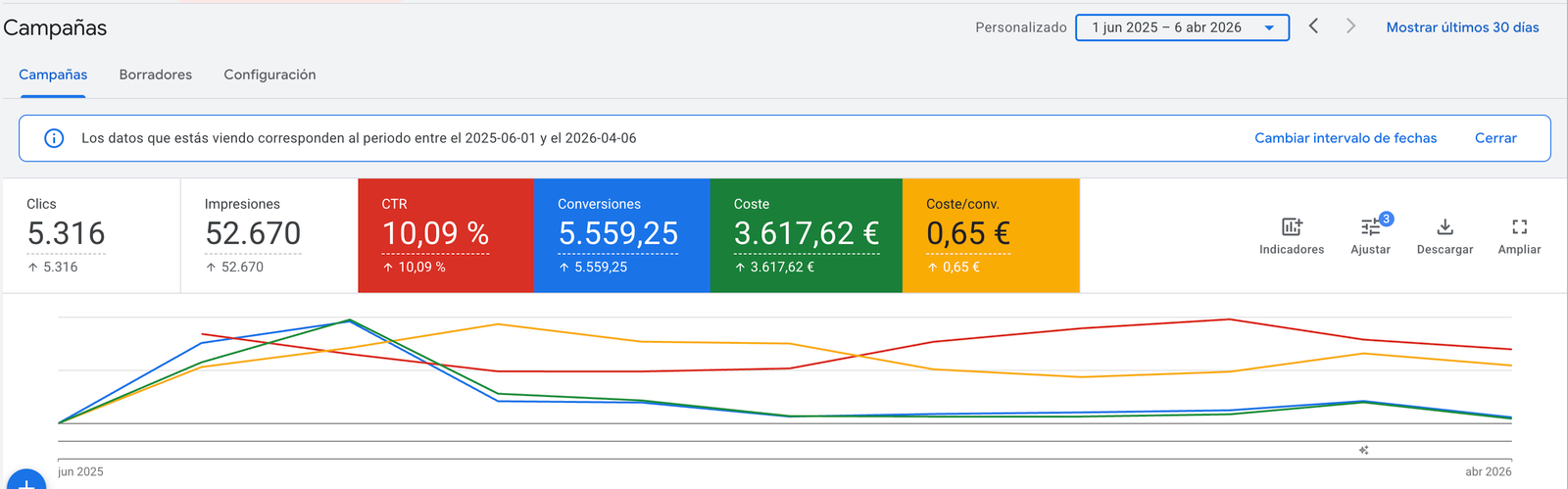 Google Ads search campaign results for tourism business in Ireland managed from Dominican Republic