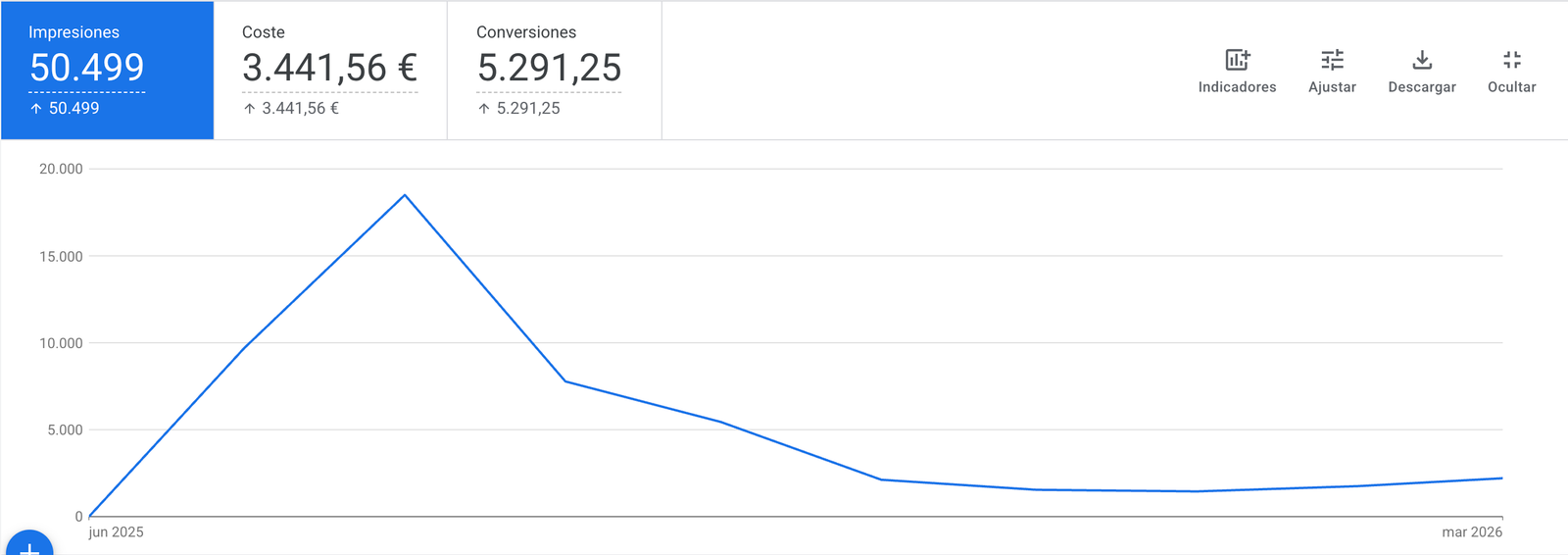 Google Ads seasonal performance chart